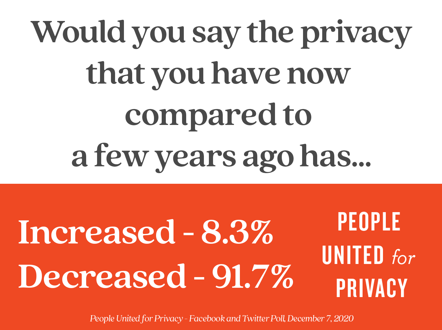 91% of Americans believe they have less privacy compared to a few years ago