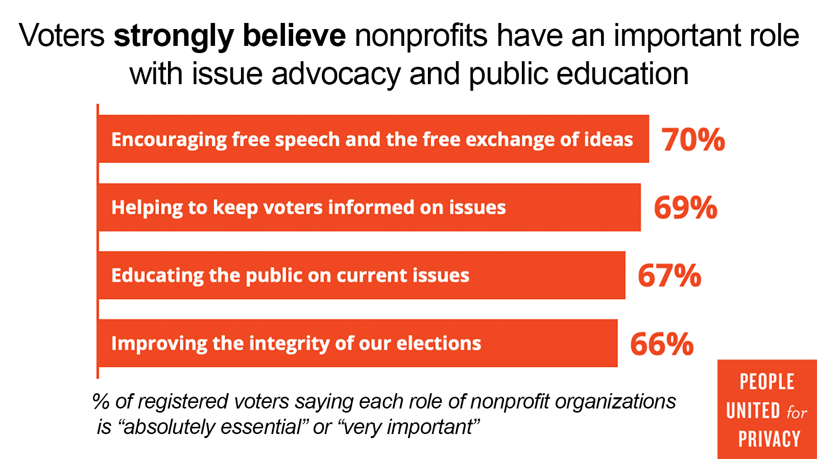 Voters Support Nonprofits, Free Speech, and Private Giving